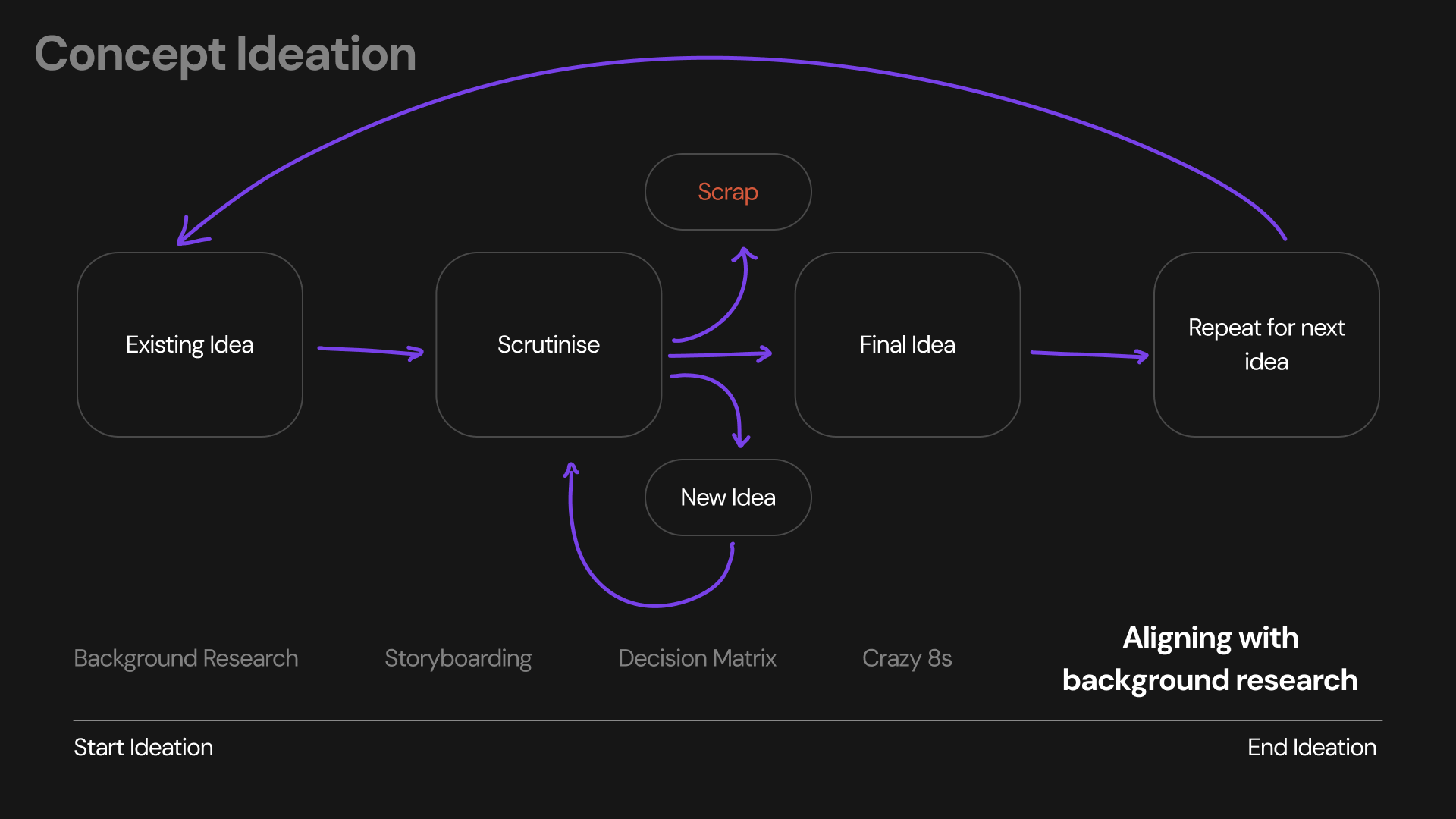 Aligning with background research, diagram